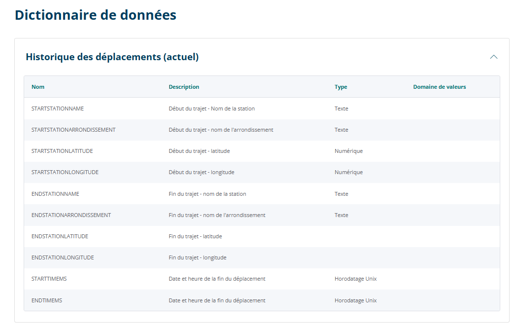Exemple de dictionnaires de données - Vélo Québec