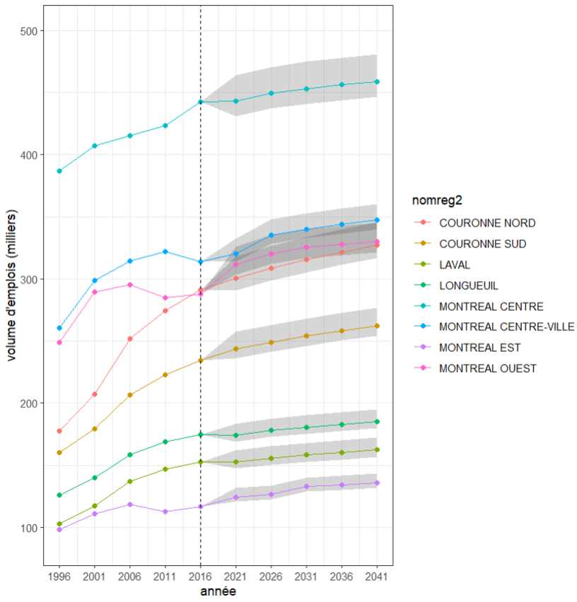 Illustration de la projection des volumes d'emplois par région
